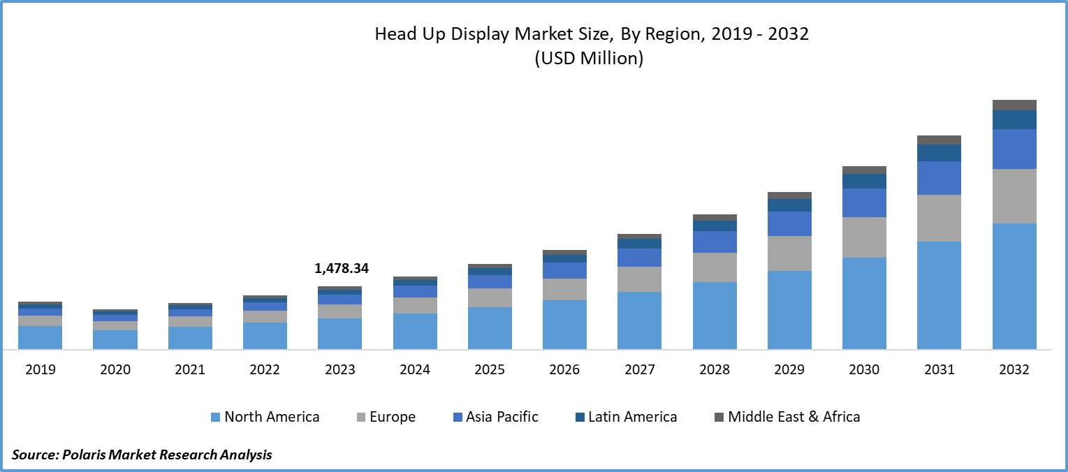 Head Up Display Market